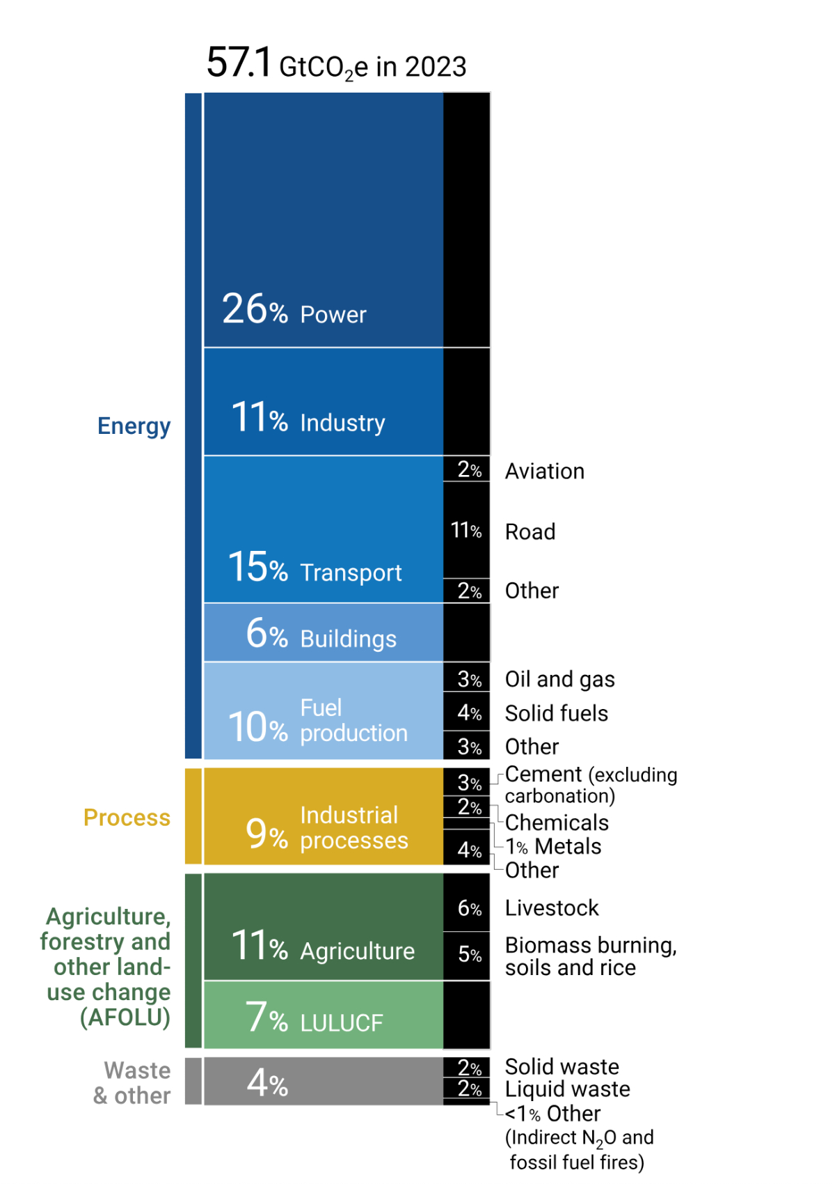 Suddivisione delle emissioni di GHG per settore